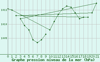 Courbe de la pression atmosphrique pour Okinoerabu