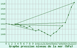 Courbe de la pression atmosphrique pour Retz