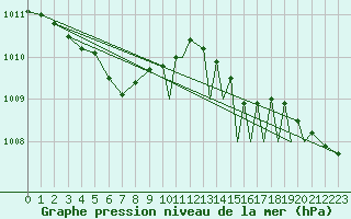 Courbe de la pression atmosphrique pour Odiham