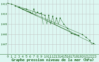 Courbe de la pression atmosphrique pour Leknes