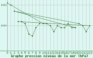 Courbe de la pression atmosphrique pour Frontenay (79)