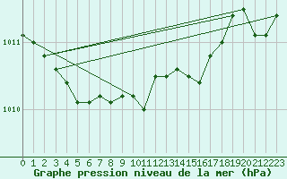 Courbe de la pression atmosphrique pour Berlin-Tempelhof