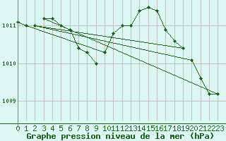 Courbe de la pression atmosphrique pour Villeroy Radar Site