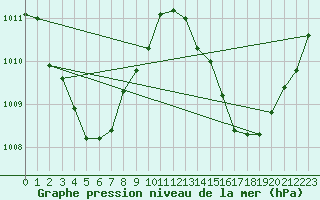 Courbe de la pression atmosphrique pour Cape Wessel Aws