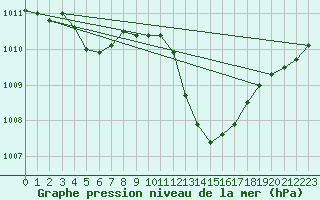 Courbe de la pression atmosphrique pour Bziers Cap d