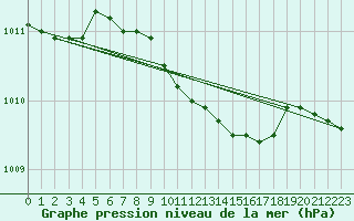 Courbe de la pression atmosphrique pour Parnu