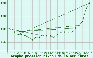 Courbe de la pression atmosphrique pour La Lande-sur-Eure (61)