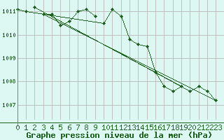 Courbe de la pression atmosphrique pour la bouée 62121