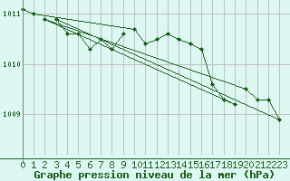 Courbe de la pression atmosphrique pour Abbeville (80)