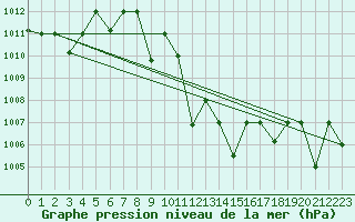 Courbe de la pression atmosphrique pour Guriat