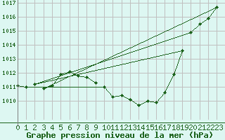 Courbe de la pression atmosphrique pour Stabio