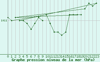 Courbe de la pression atmosphrique pour Nyhamn