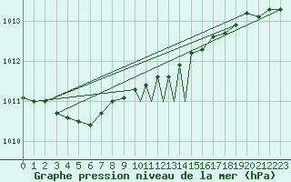 Courbe de la pression atmosphrique pour Sandnessjoen / Stokka