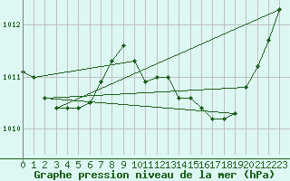 Courbe de la pression atmosphrique pour Pertuis - Grand Cros (84)