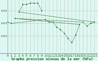 Courbe de la pression atmosphrique pour Leibstadt