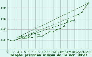 Courbe de la pression atmosphrique pour Ristna