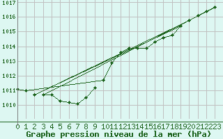 Courbe de la pression atmosphrique pour Lyon - Saint-Exupry (69)