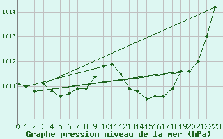 Courbe de la pression atmosphrique pour Aigrefeuille d