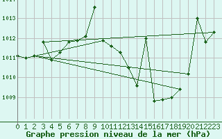 Courbe de la pression atmosphrique pour Coria