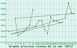 Courbe de la pression atmosphrique pour Madridejos