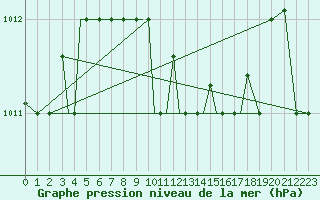 Courbe de la pression atmosphrique pour Aktion Airport