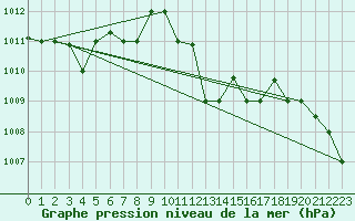 Courbe de la pression atmosphrique pour Decimomannu