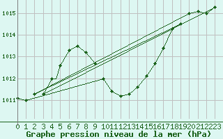 Courbe de la pression atmosphrique pour Eilat