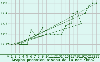 Courbe de la pression atmosphrique pour Pescara