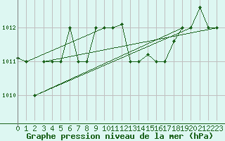 Courbe de la pression atmosphrique pour Cervia