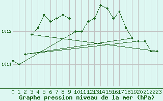 Courbe de la pression atmosphrique pour La Ronge, Sask