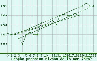 Courbe de la pression atmosphrique pour Kairouan
