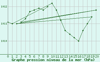 Courbe de la pression atmosphrique pour Kusadasi