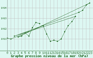 Courbe de la pression atmosphrique pour Vaduz