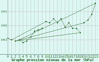 Courbe de la pression atmosphrique pour Leucate (11)