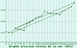 Courbe de la pression atmosphrique pour Skillinge