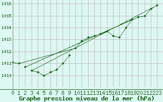 Courbe de la pression atmosphrique pour Langres (52) 