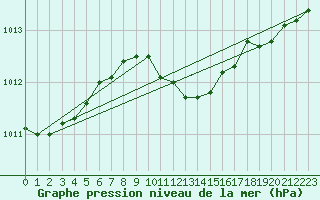 Courbe de la pression atmosphrique pour Amstetten