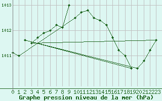 Courbe de la pression atmosphrique pour Trappes (78)