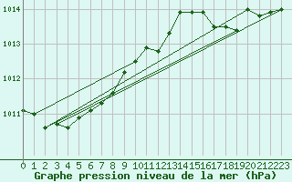 Courbe de la pression atmosphrique pour Ploumanac