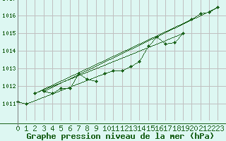 Courbe de la pression atmosphrique pour Hoherodskopf-Vogelsberg