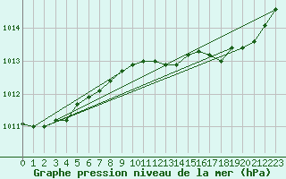Courbe de la pression atmosphrique pour Le Bourget (93)