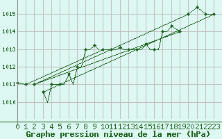 Courbe de la pression atmosphrique pour Aktion Airport