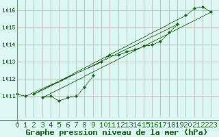 Courbe de la pression atmosphrique pour Dole-Tavaux (39)