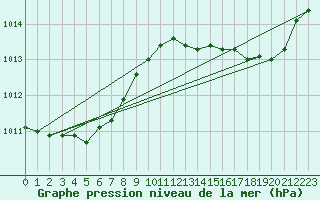 Courbe de la pression atmosphrique pour Cap Corse (2B)