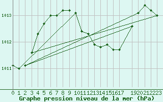 Courbe de la pression atmosphrique pour Puchberg