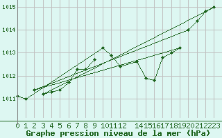 Courbe de la pression atmosphrique pour Weitra