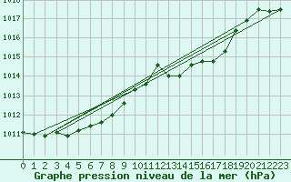 Courbe de la pression atmosphrique pour Leek Thorncliffe