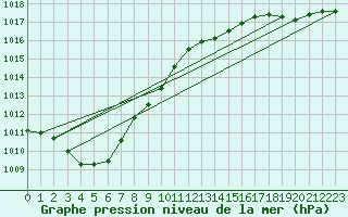 Courbe de la pression atmosphrique pour Point Petre , Ont.