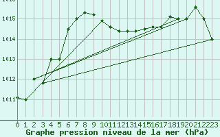 Courbe de la pression atmosphrique pour Aydin