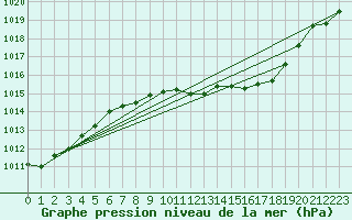 Courbe de la pression atmosphrique pour Lerida (Esp)